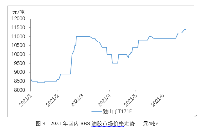 2021年国内SBS油胶市场价格走势.png