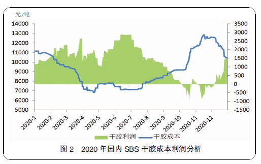 2020年国内SBS干胶成本利润分析.png