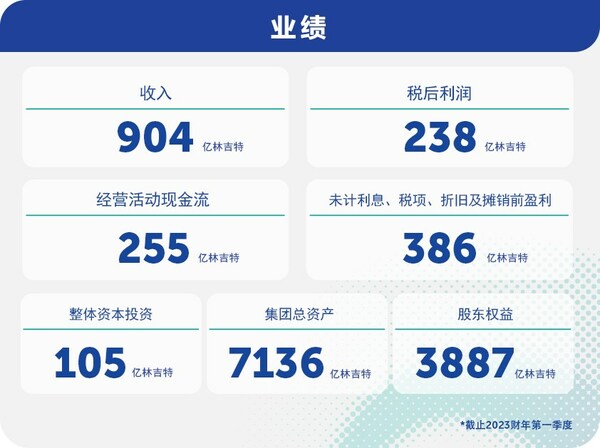 马石油公布2023财年第一季度业绩表现 马石油公布2023财年第一季度业绩表现