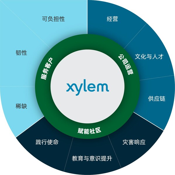 赛莱默可持续发展战略