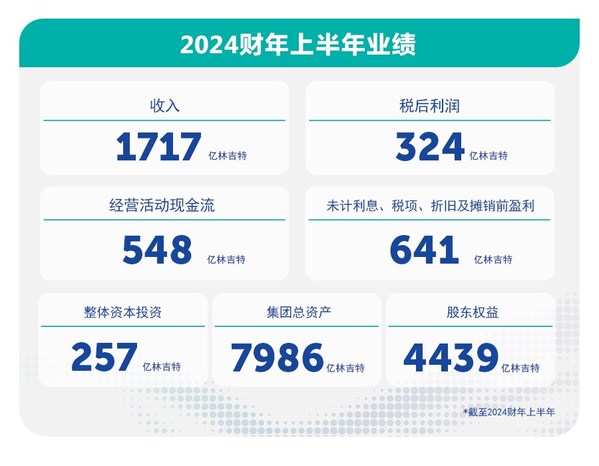 马石油公布2024财年上半年业绩表现 马石油公布2024财年上半年业绩表现