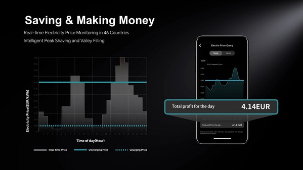 Marstek Energycube可实现电力交易、峰谷价差套利及能源回收利用 Marstek Energycube可实现电力交易、峰谷价差套利及能源回收利用
